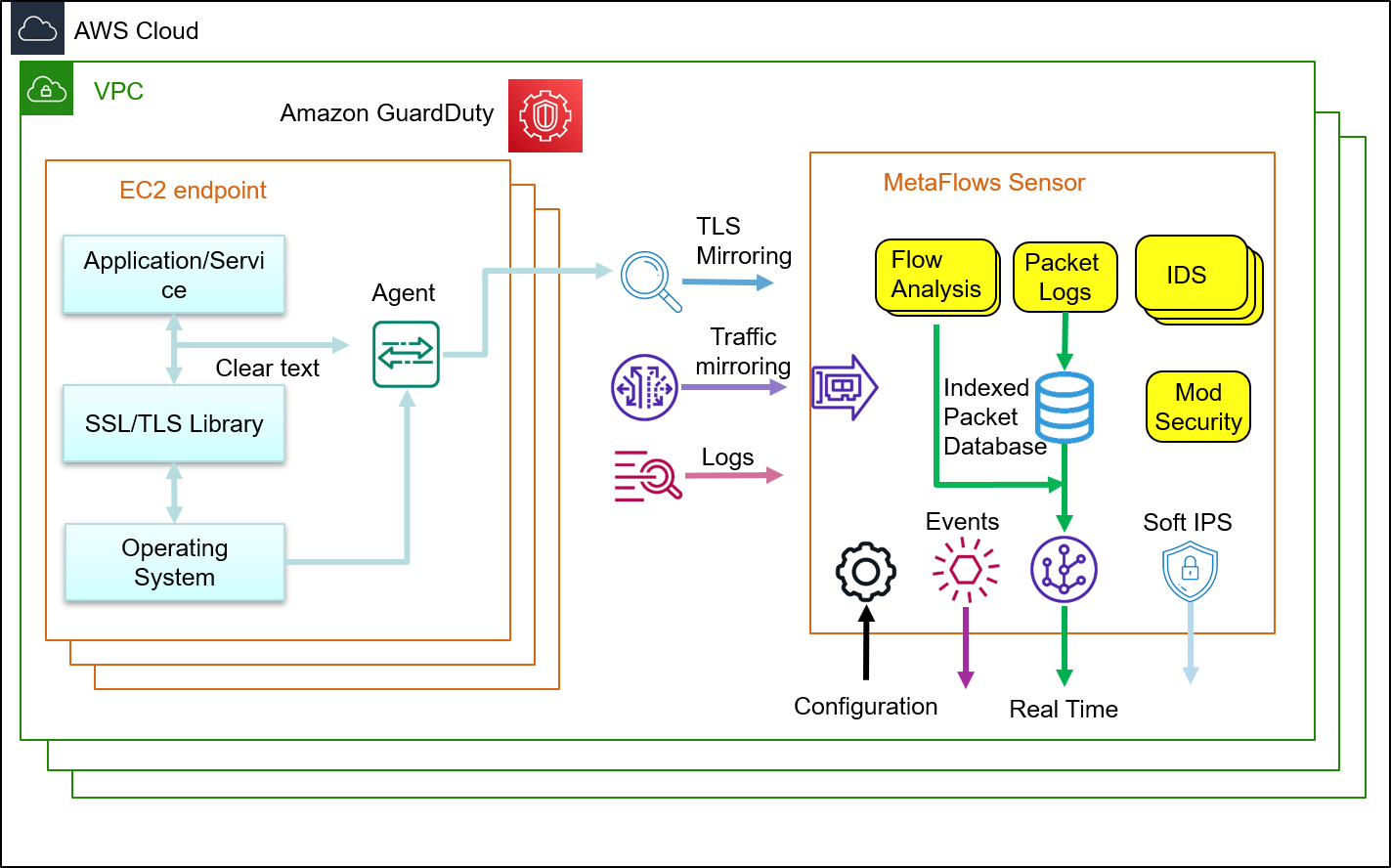 Deploy the MetaFlows Security System in the cloud.