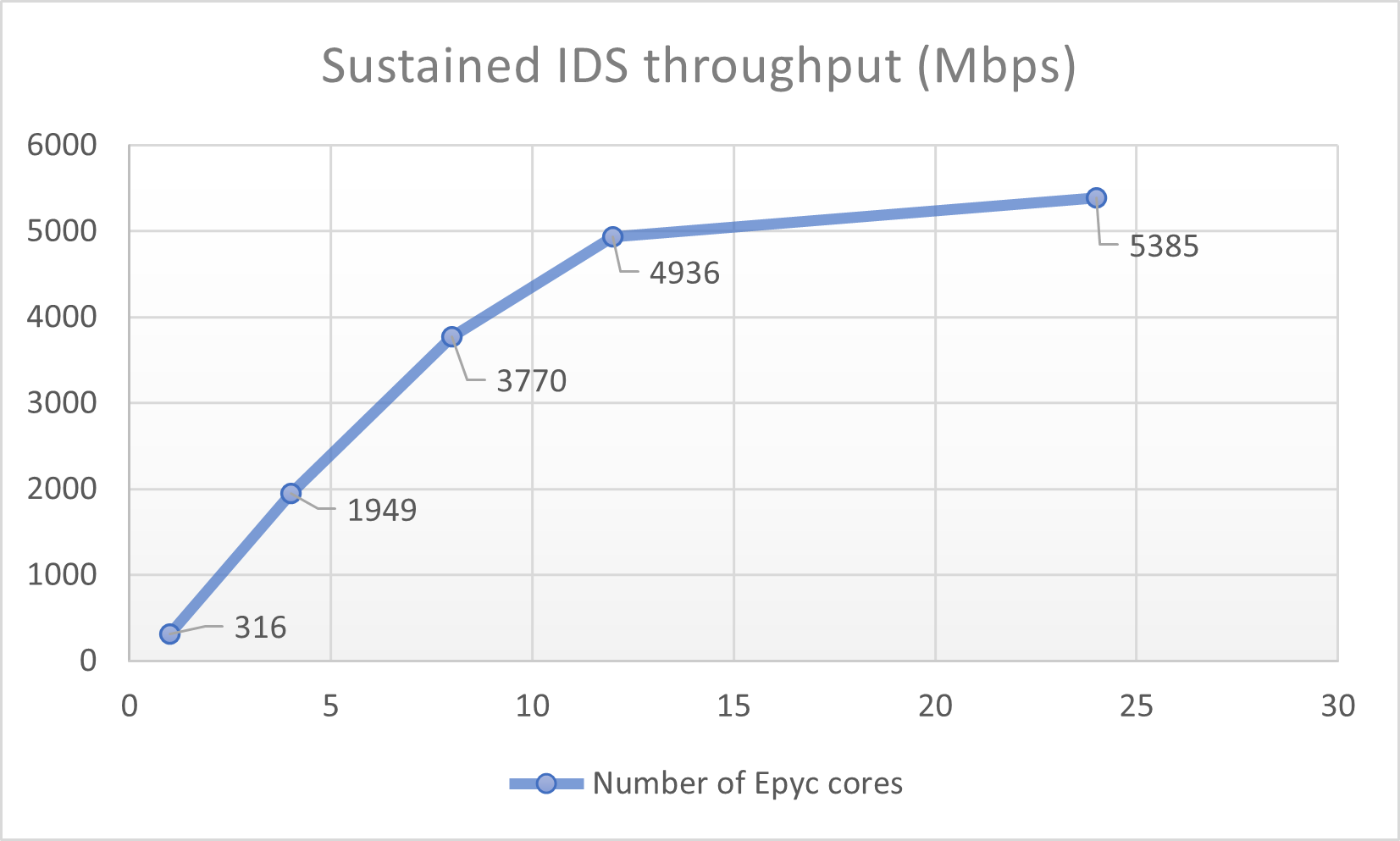 5 Gbps Behavioral Malware Detection Appliance