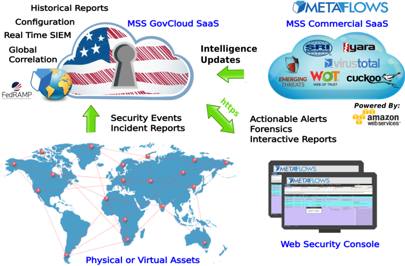 GovCloud Software as a Service Network Security Monitoring
